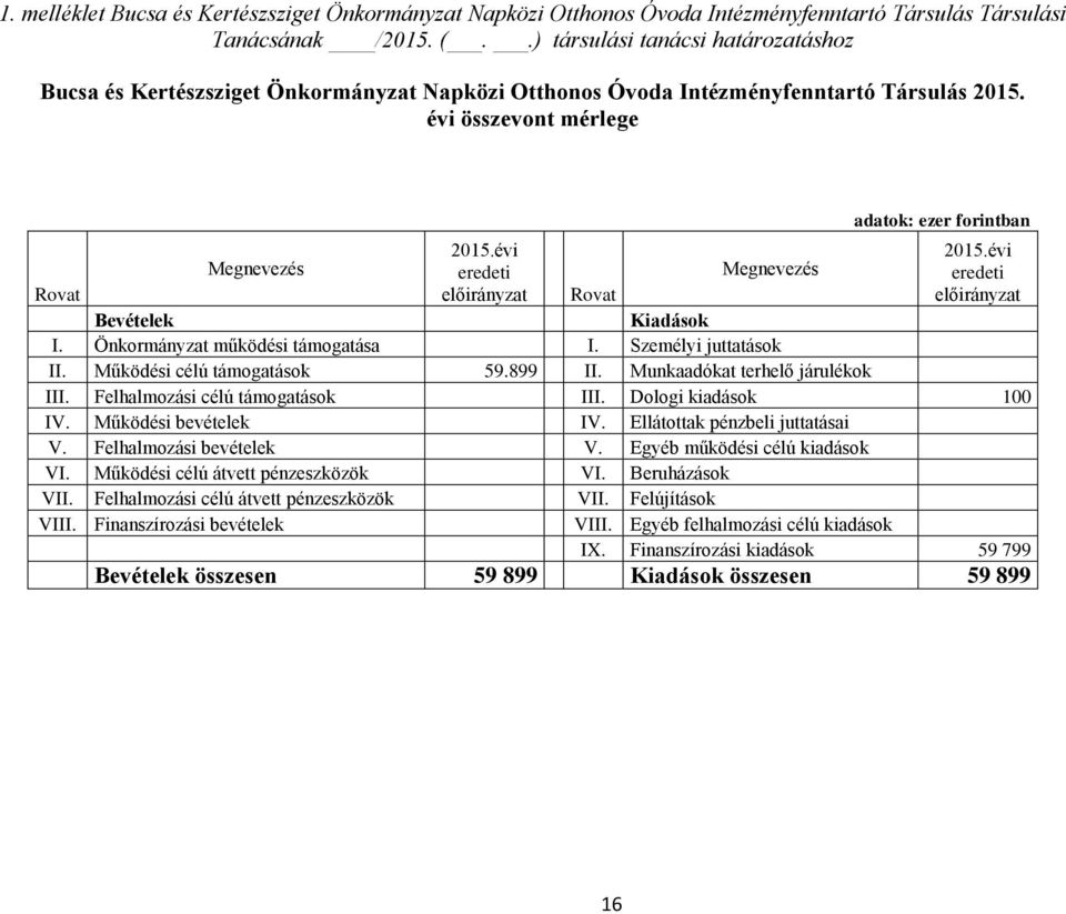 évi eredeti előirányzat adatok: ezer forintban 2015.évi eredeti előirányzat Megnevezés Megnevezés Rovat Rovat Bevételek Kiadások I. Önkormányzat működési támogatása I. Személyi juttatások II.