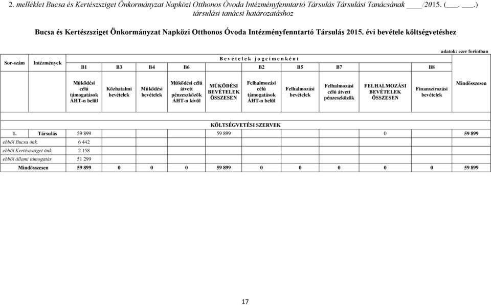 évi bevétele költségvetéshez Sor-szám Intézmények B e v é t e l e k j o g c í m e n k é n t B1 B3 B4 B6 B2 B5 B7 B8 adatok: ezer forintban Működési célú támogatások ÁHT-n belül Közhatalmi bevételek