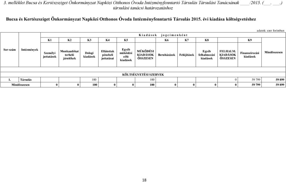évi kiadása költségvetéshez K i a d á s o k j o g c í m e n k é n t K1 K2 K3 K4 K5 K6 K7 K8 K9 adatok: ezer forintban Sor-szám Intézmények Személyi juttatások Munkaadókat terhelő járulékok