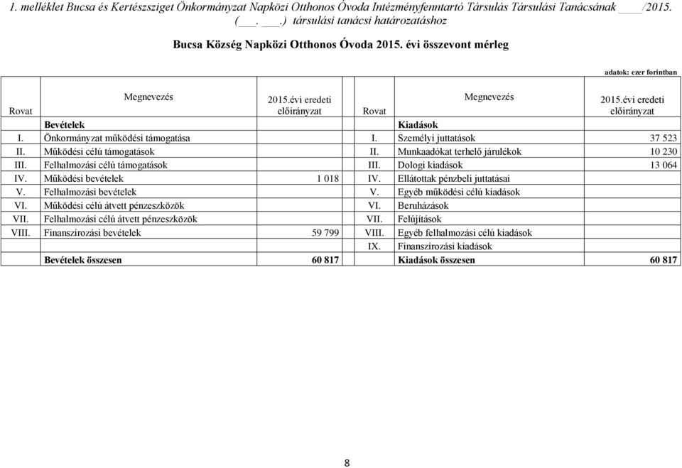 évi eredeti Rovat előirányzat Rovat előirányzat Bevételek Kiadások I. Önkormányzat működési támogatása I. Személyi juttatások 37 523 II. Működési célú támogatások II.