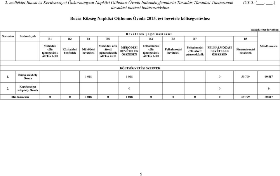évi bevétele költségvetéshez Sor-szám Intézmények B e v é t e l e k j o g c í m e n k é n t B1 B3 B4 B6 B2 B5 B7 B8 adatok: ezer forintban Működési célú támogatások ÁHT-n belül Közhatalmi bevételek