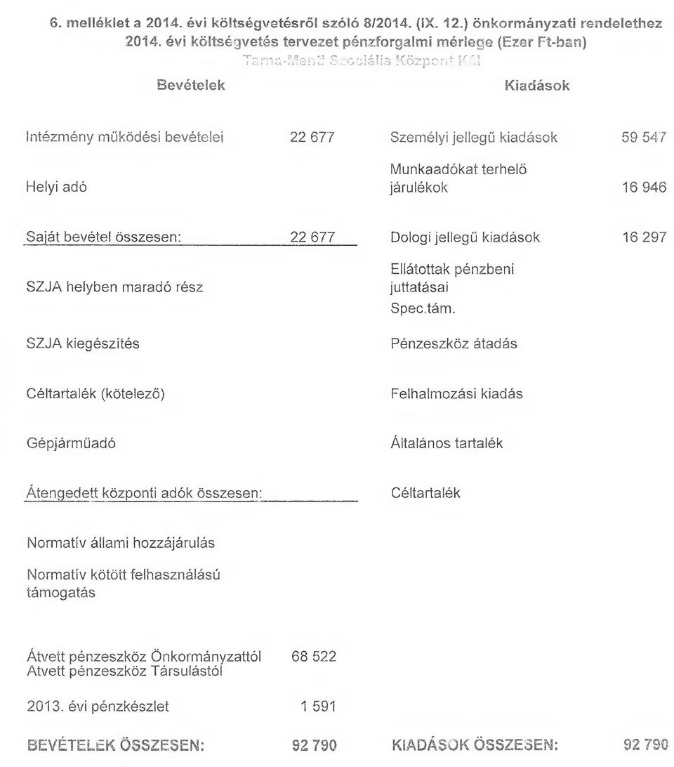 jellegű kiadások 59 547 járulékok 16 946 Saját bevétel összesen: 22 677 SZJA helyben maradó rész Dologi jellegű kiadások 16 297 (kötelező) Felhalmozási