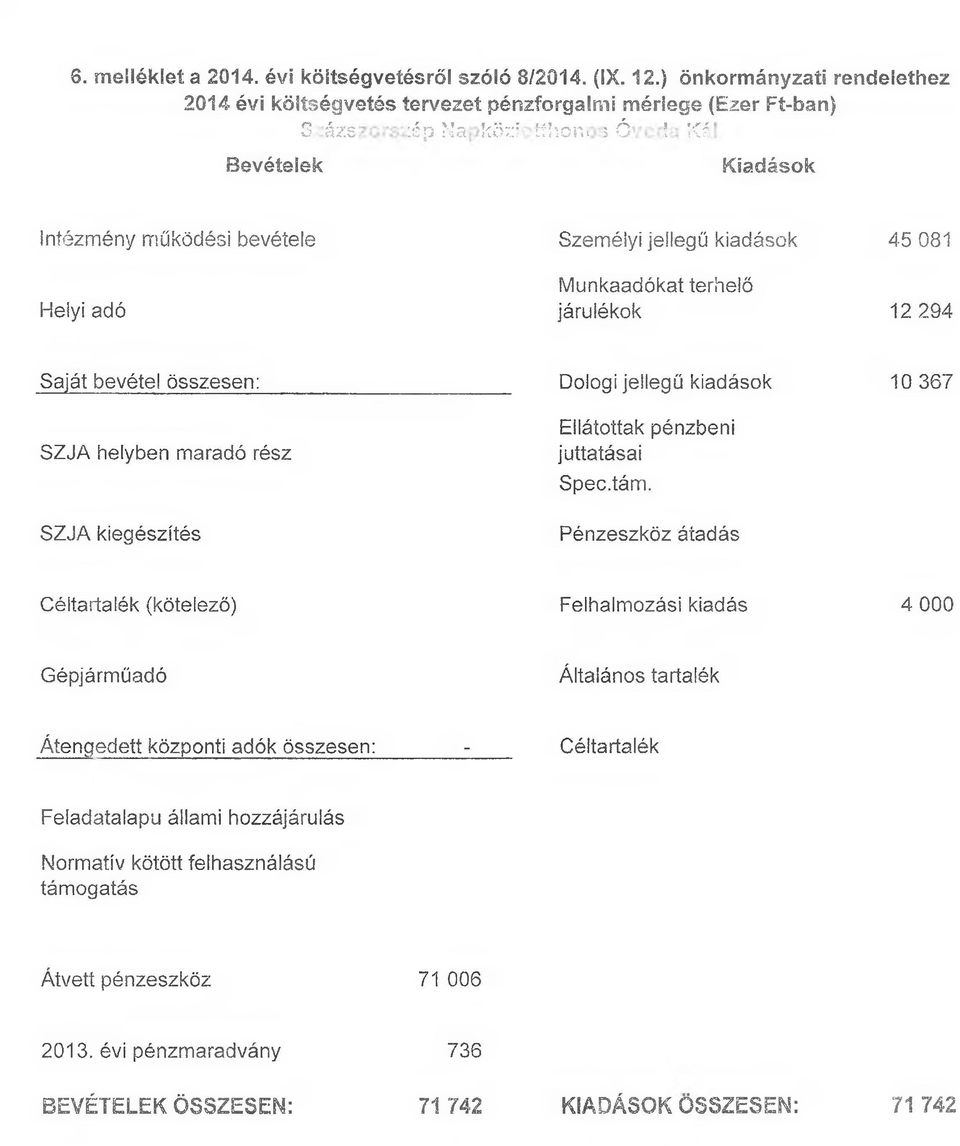 Kiadások Intézmény működési bevétele Személyi jellegű kiadások 45 081 járulékok 12 294 Saját bevétel összesen: Dologi jellegű kiadások 10 367 SZJA