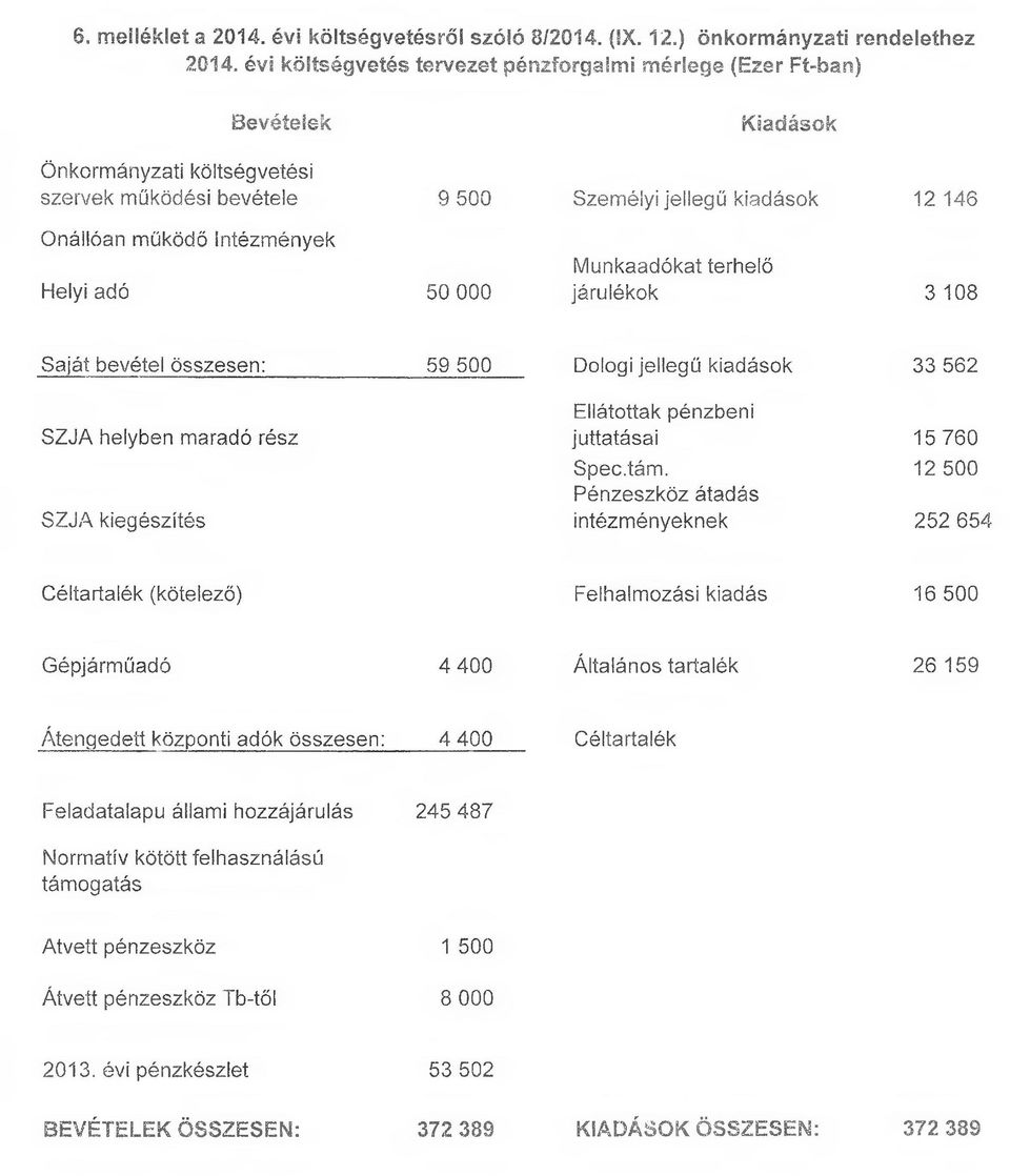 működő Intézmények 50 000 járulékok 3 108 Saját bevétel összesen: 59 500 Dologi jellegű kiadások 33 562 SZJA helyben maradó rész 15 760 12 500 intézményeknek 252 654 (kötelező)