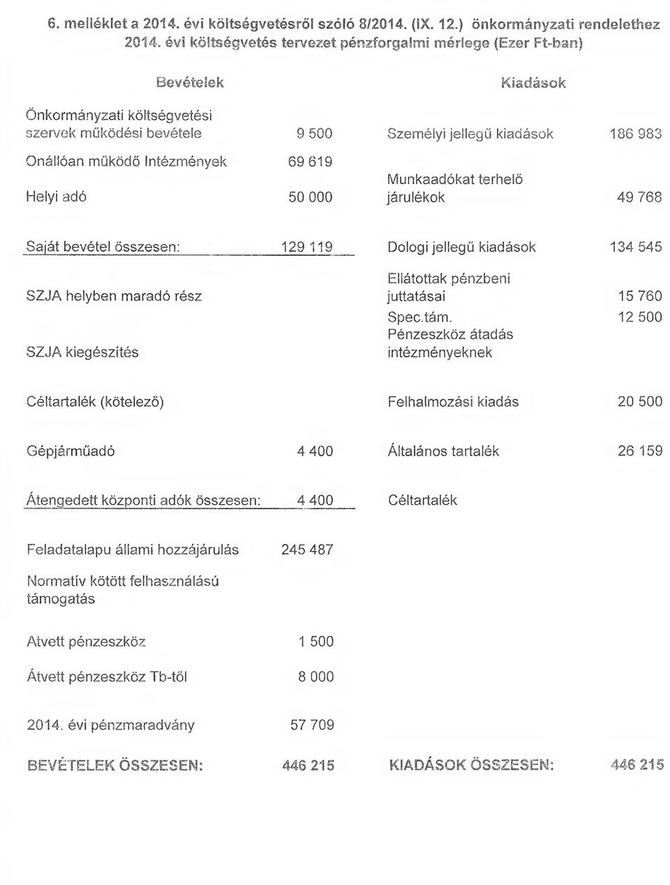 Intézmények 69 619 50 000 járulékok 49 768 Saját bevétel összesen: 129 119 Dologi jellegű kiadások 134 545 Ellátottak pénzben!