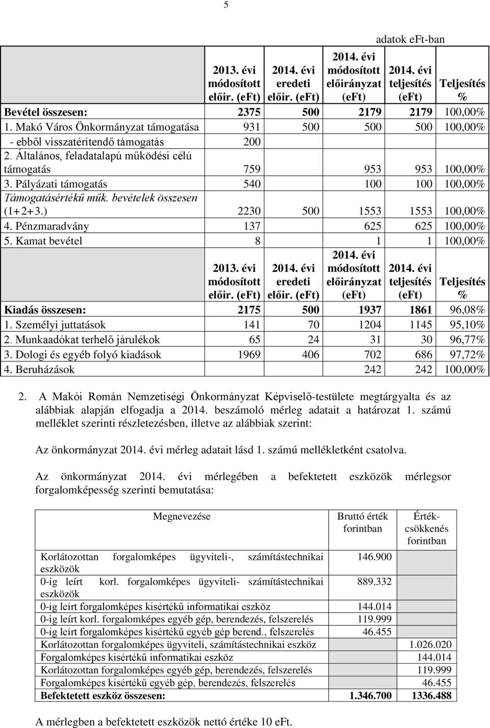 Pénzmaradvány 137 625 625 100,00 5. Kamat bevétel 8 1 1 100,00 2013. évi eredeti teljesítés Kiadás összesen: 2175 500 1937 1861 96,08 1. Személyi juttatások 141 70 1204 1145 95,10 2.