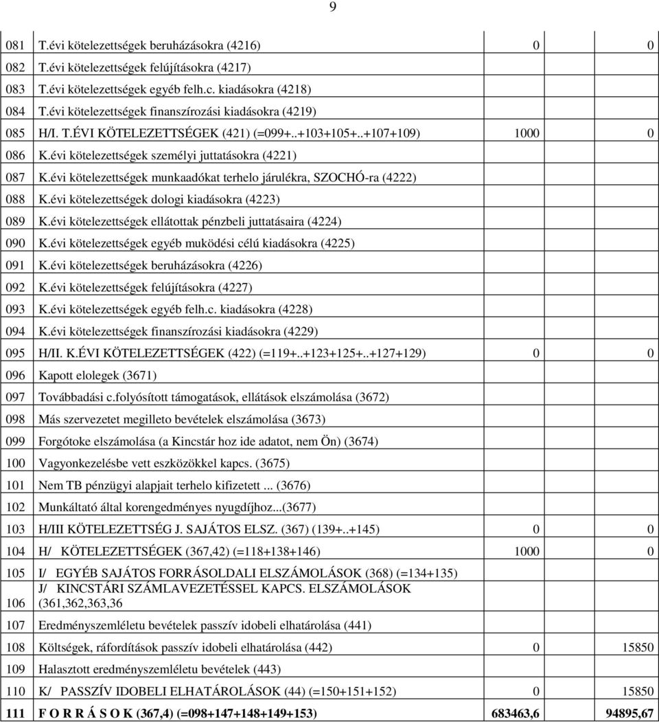 évi kötelezettségek munkaadókat terhelo járulékra, SZOCHÓ-ra (4222) 088 K.évi kötelezettségek dologi kiadásokra (4223) 089 K.évi kötelezettségek ellátottak pénzbeli juttatásaira (4224) 090 K.