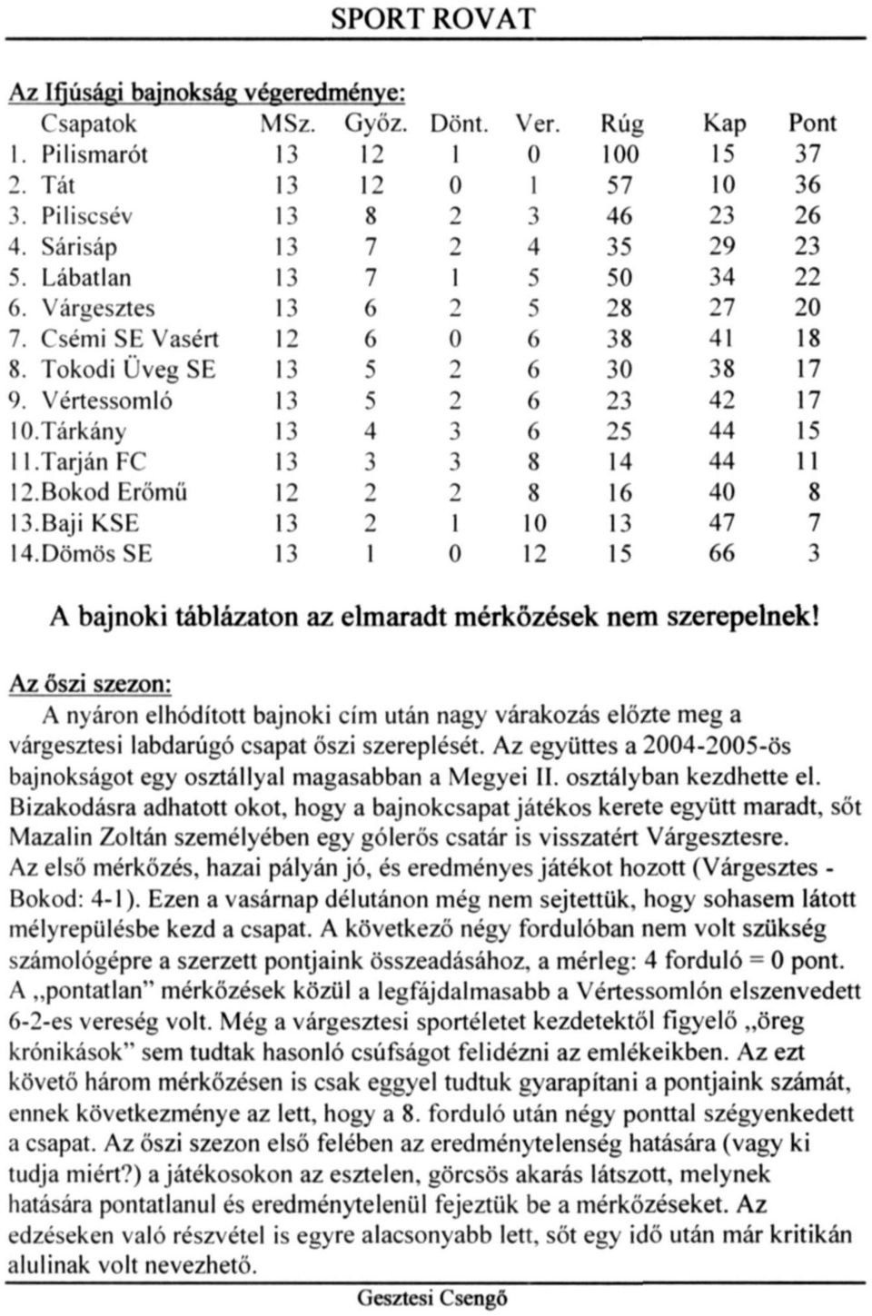 0 4 5 5 6 6 6 6 s s 0 Rúg 00 57 46 5 50 8 8 0 5 4 6 5 Kap 5 0 9 4 7 4 8 4 44 44 40 47 66 Pont 7 6 6 0 8 7 7 5 s 7 A bajnoki táblázaton az elmaradt mérkőzések nem szerepelnek!