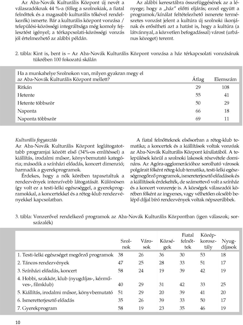 Az alábbi keresztábra összefüggésének az a lényege; hogy a,,ház előtti eljárás; ezzel együtt a programok/kínálat feltételezhető ismerete természetes vonzást jelent a kultúra új szolnoki ikonjának és