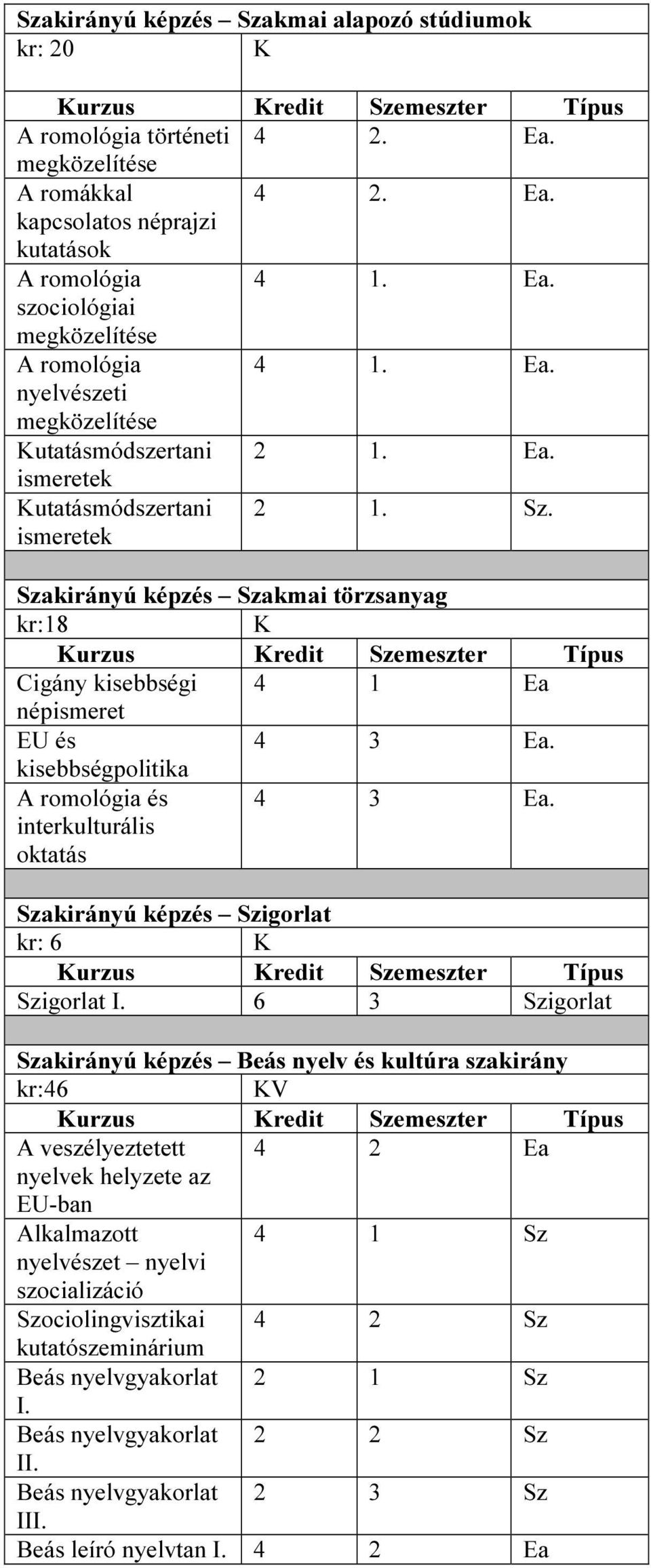 kisebbségpolitika A romológia és interkulturális oktatás 4 3 Ea. Szakirányú képzés Szigorlat kr: 6 Szigorlat I.