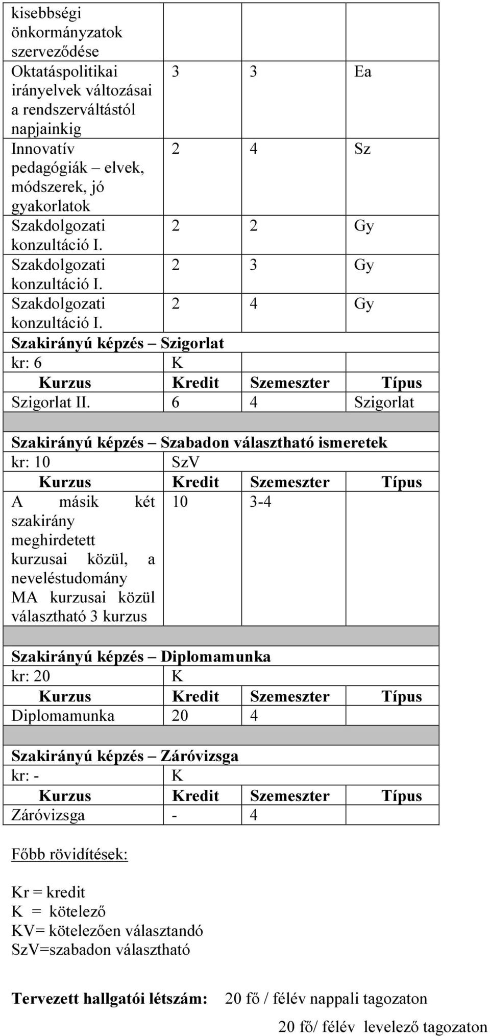 6 4 Szigorlat Szakirányú képzés Szabadon választható ismeretek kr: 10 SzV A másik két 10 3-4 szakirány meghirdetett kurzusai közül, a neveléstudomány MA kurzusai közül választható 3 kurzus