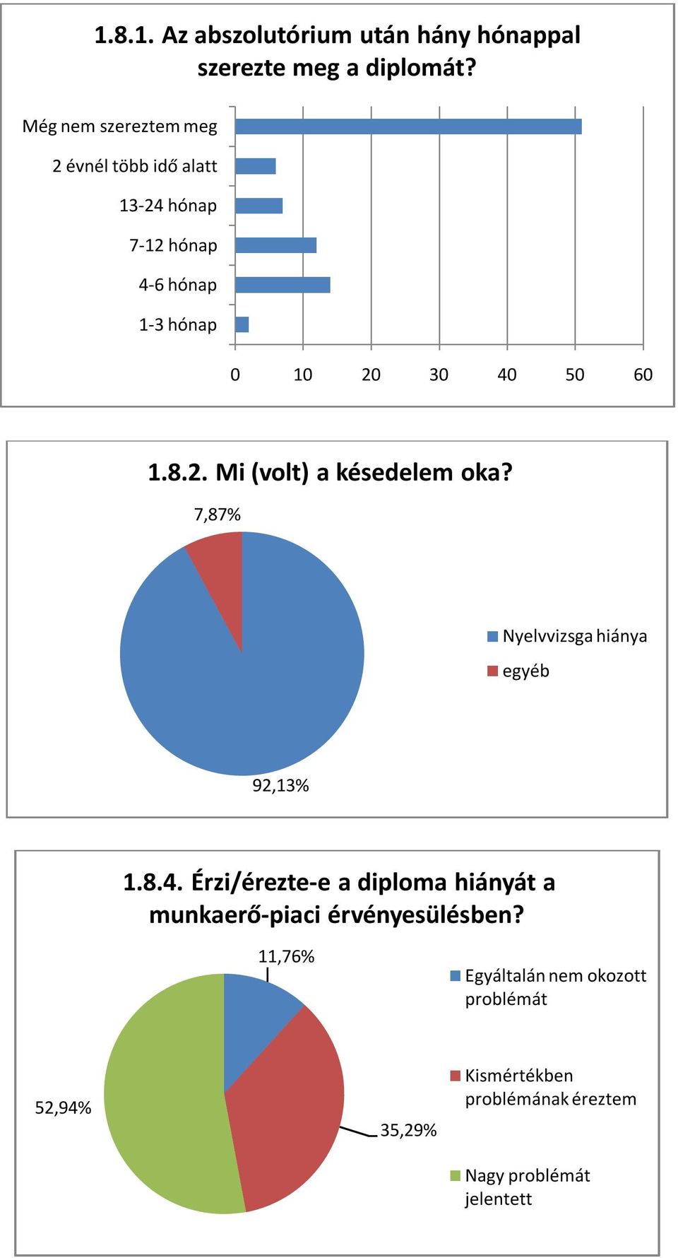 1.8.2. Mi (volt) a késedelem oka? 7,87% Nyelvvizsga hiánya egyéb 92,13% 1.8.4.