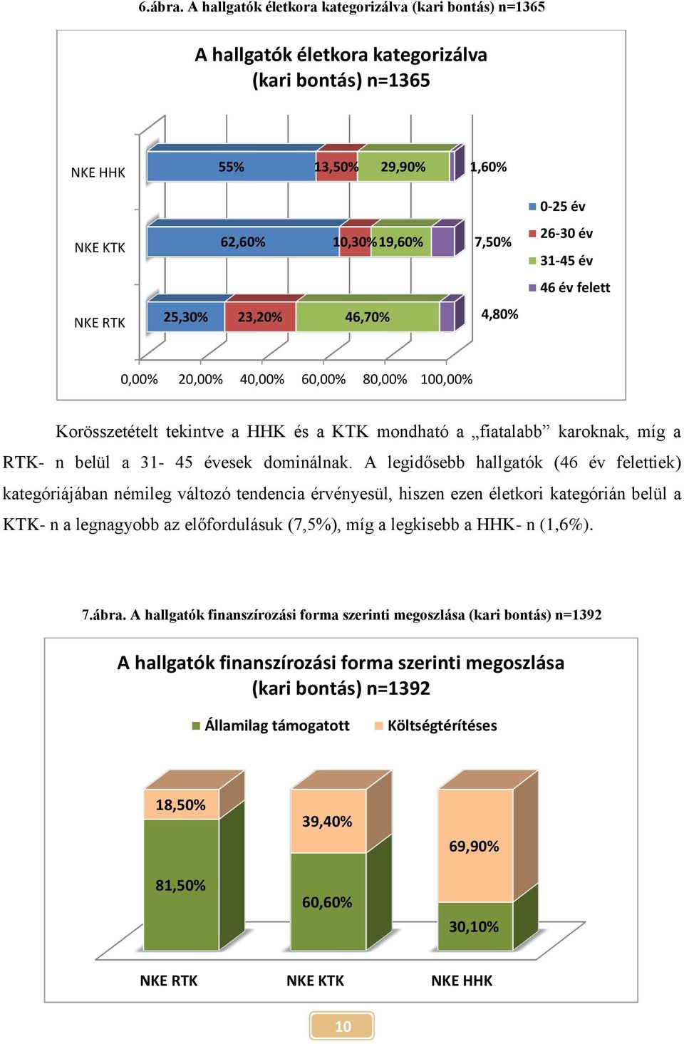 31-45 év 46 év felett NKE RTK 25,30% 23,20% 46,70% 4,80% 0,00% 20,00% 40,00% 60,00% 80,00% 100,00% Korösszetételt tekintve a HHK és a KTK mondható a fiatalabb karoknak, míg a RTK- n belül a 31-45