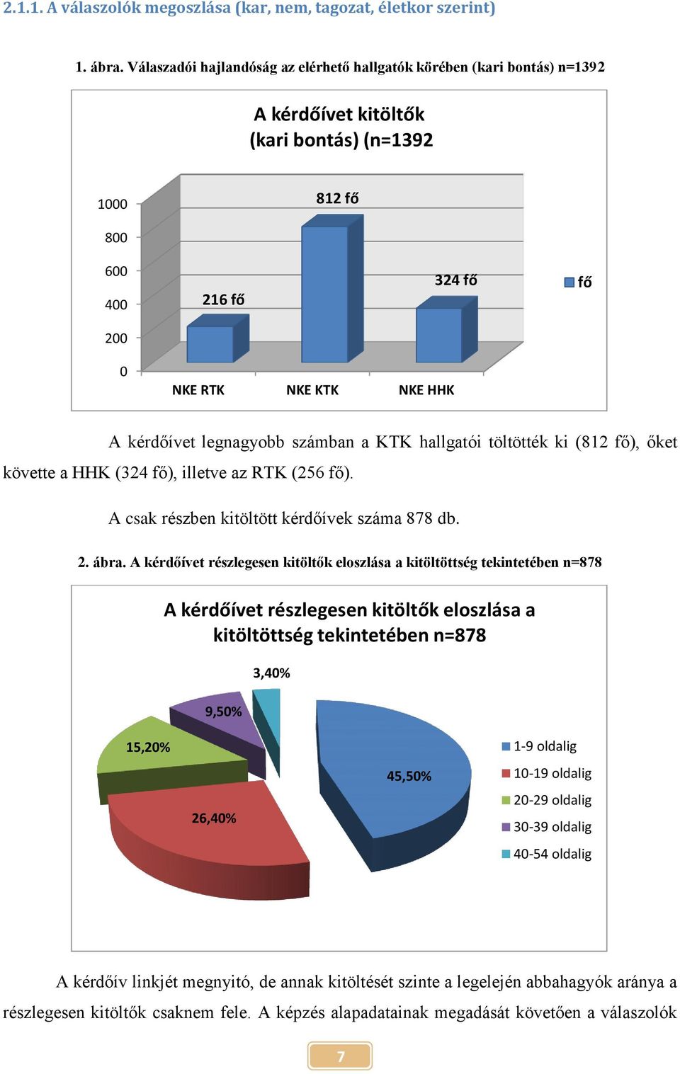 legnagyobb számban a KTK hallgatói töltötték ki (812 fő), őket követte a HHK (324 fő), illetve az RTK (256 fő). A csak részben kitöltött kérdőívek száma 878 db. 2. ábra.