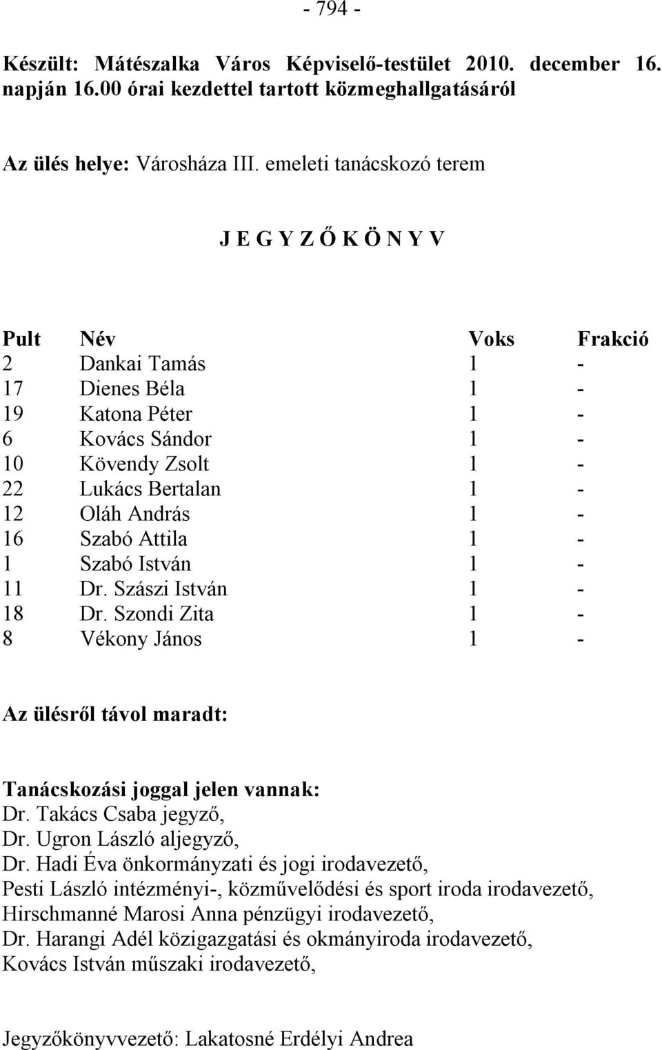 Szabó Attila 1-1 Szabó István 1-11 Dr. Szászi István 1-18 Dr. Szondi Zita 1-8 Vékony János 1 - Az ülésről távol maradt: Tanácskozási joggal jelen vannak: Dr. Takács Csaba jegyző, Dr.