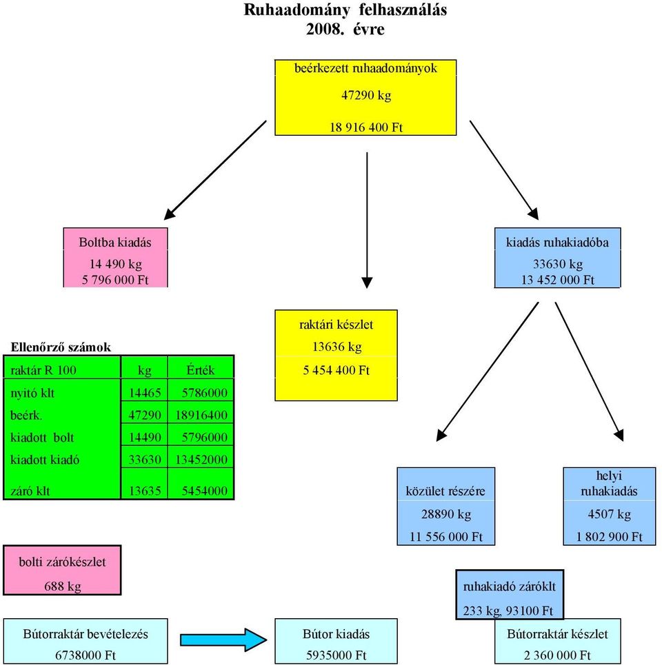 raktári készlet 13636 kg raktár R 100 kg Érték 5 454 400 Ft nyitó klt 14465 5786000 beérk.