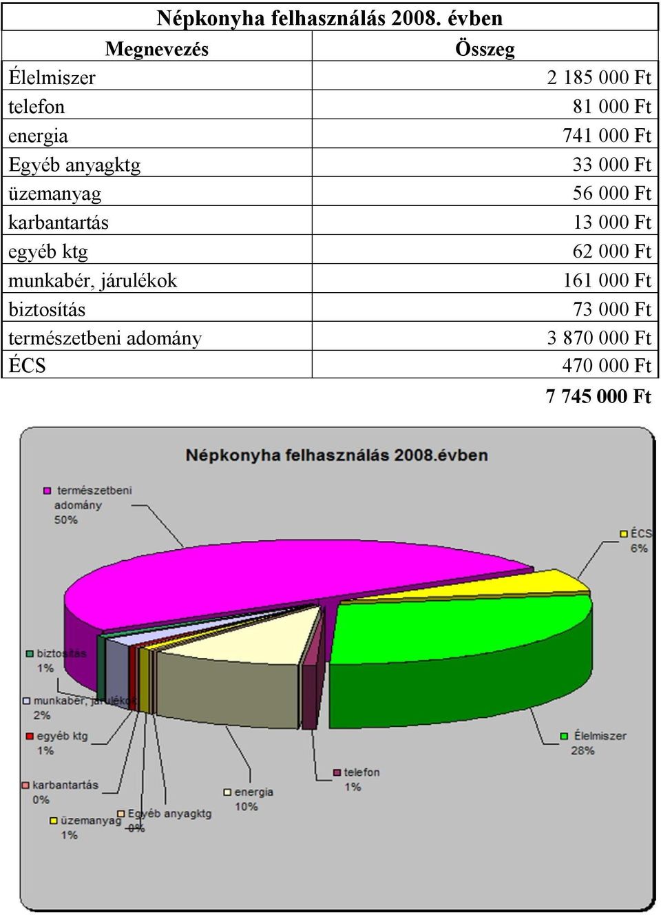 karbantartás egyéb ktg munkabér, járulékok biztosítás természetbeni adomány