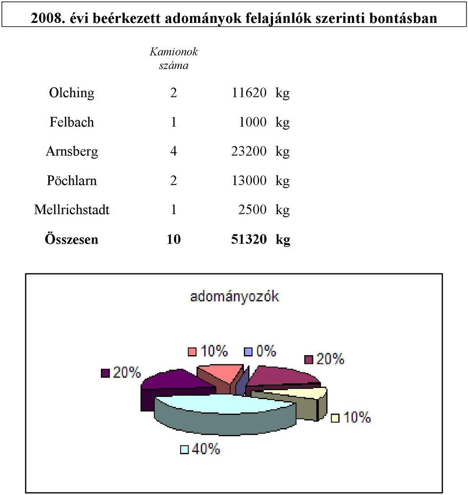 kg Felbach 1 1000 kg Arnsberg 4 23200 kg Pöchlarn