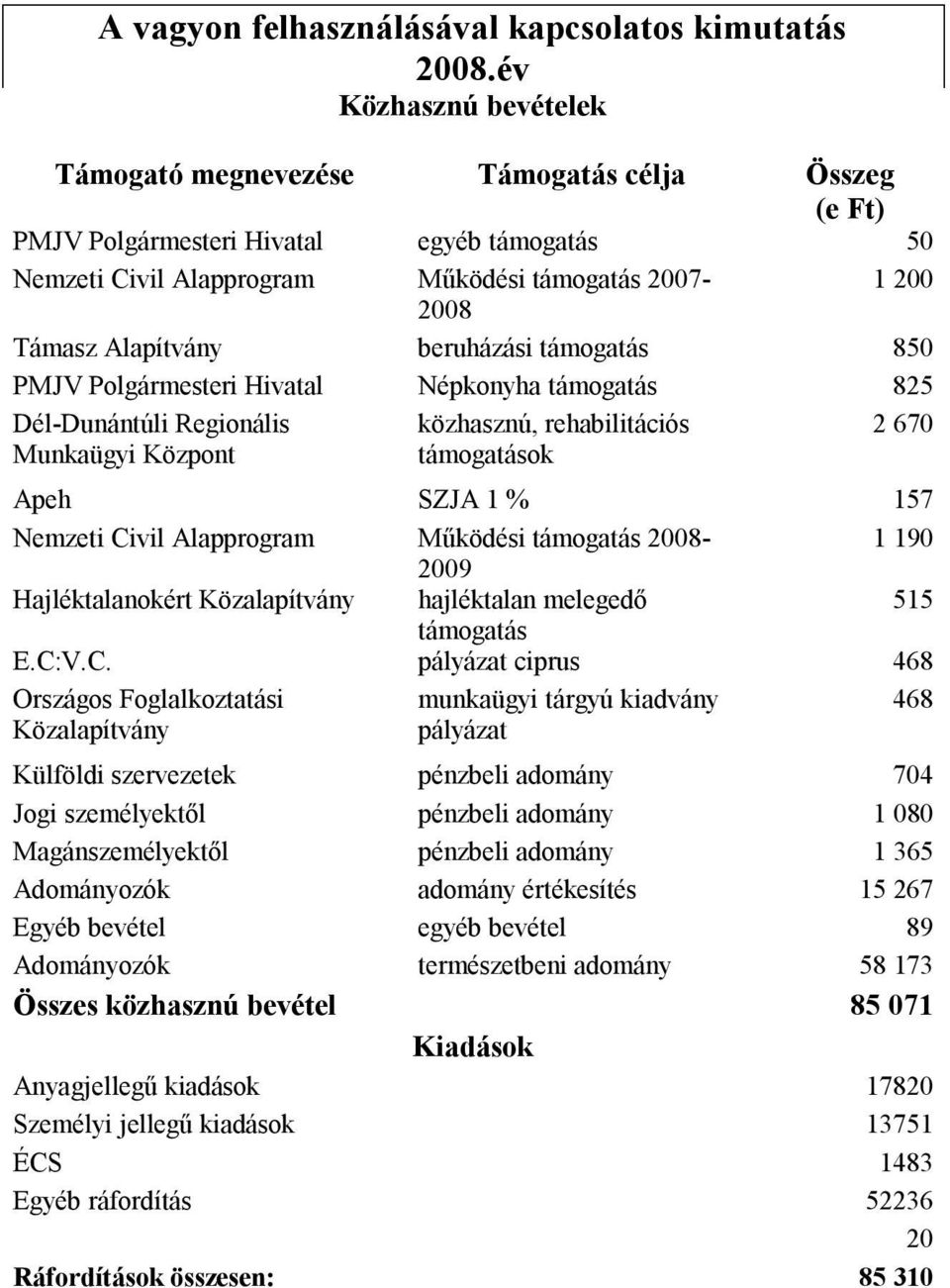 beruházási támogatás 850 PMJV Polgármesteri Hivatal Népkonyha támogatás 825 Dél-Dunántúli Regionális Munkaügyi Központ közhasznú, rehabilitációs támogatások 2 670 Apeh SZJA 1 % 157 Nemzeti Civil