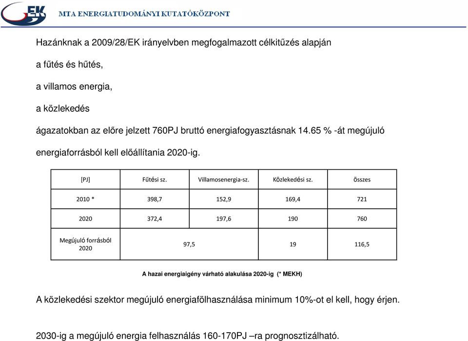 összes 2010 * 398,7 152,9 169,4 721 2020 372,4 197,6 190 760 Megújulóforrásból 2020 97,5 19 116,5 A hazai energiaigény várható alakulása 2020-ig (* MEKH)