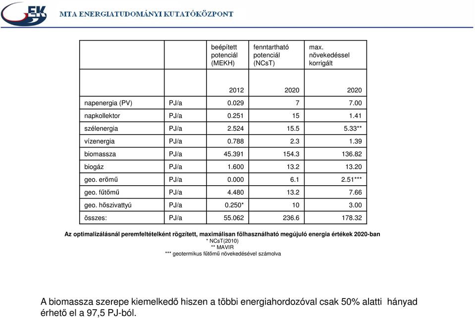 fűtőmű PJ/a 4.480 13.2 7.66 geo. hőszivattyú PJ/a 0.250* 10 3.00 összes: PJ/a 55.062 236.6 178.