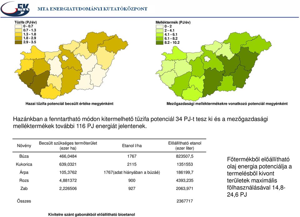 mezőgazdasági melléktermékek további 116 PJ energiát jelentenek.