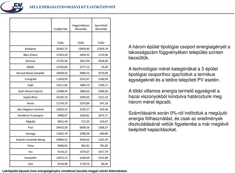 2221,53 Heves 11154,19 1079,84 547,16 Jász-Nagykun-Szolnok 13024,14 2324,27 624,58 Komárom-Esztergom 9408,67 1626,81 2475,71 Nógrád 8012,44 712,35 243,47 Pest 34910,39 6009,56 1368,27 Somogy 11862,78