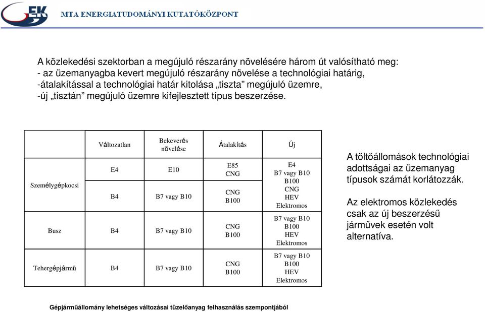 Személygépkocsi Változatlan E4 B4 Bekeverés növelése E10 B7 vagy B10 Busz B4 B7 vagy B10 Átalakítás E85 CNG CNG B100 CNG B100 Új E4 B7 vagy B10 B100 CNG HEV Elektromos B7 vagy B10 B100 HEV Elektromos