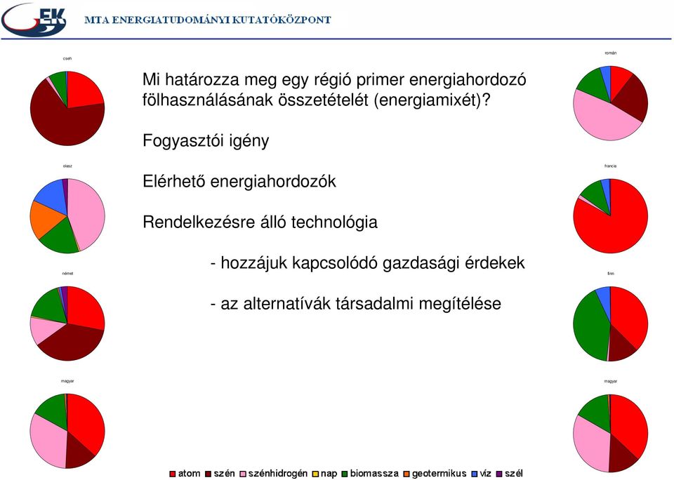 Fogyasztói igény Elérhető energiahordozók Rendelkezésre álló technológia -