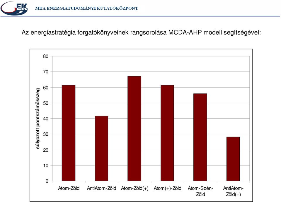 pontszámösszeg 60 50 40 30 20 10 0 Atom-Zöld