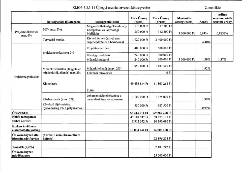 Megvalósíthatósági Tanulmány 270 OOO Ft 337 500 Ft MT(max: 2%) Energetikai és Gazdasági 250 OOO Ft 312 500 Ft Melléklet 3 OOO OOO Ft 0,94% 0,8832% Tervezési munka Kiviteli tervek (mivel nem l 920 OOO