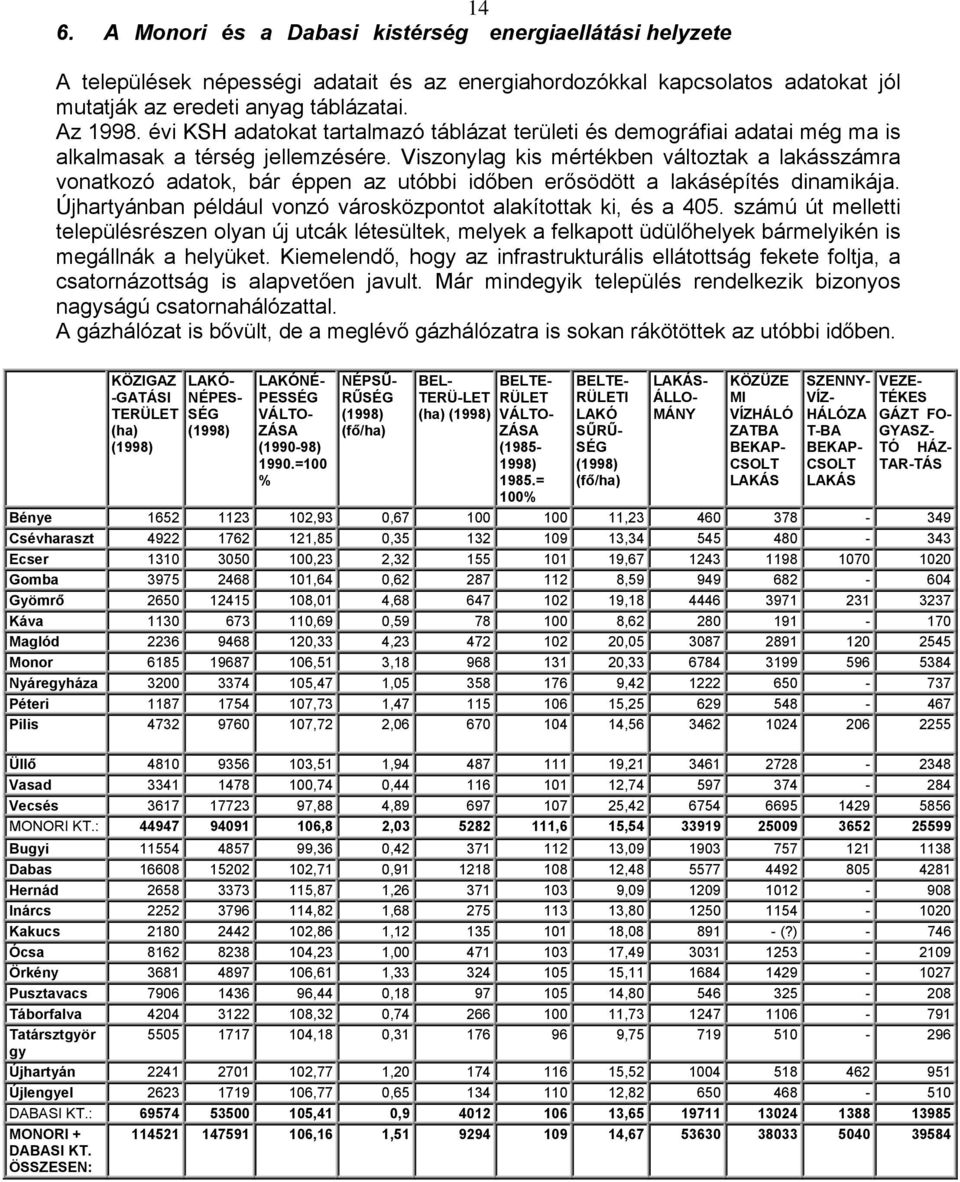 Viszonylag kis mértékben változtak a lakásszámra vonatkozó adatok, bár éppen az utóbbi időben erősödött a lakásépítés dinamikája. Újhartyánban például vonzó városközpontot alakítottak ki, és a 405.