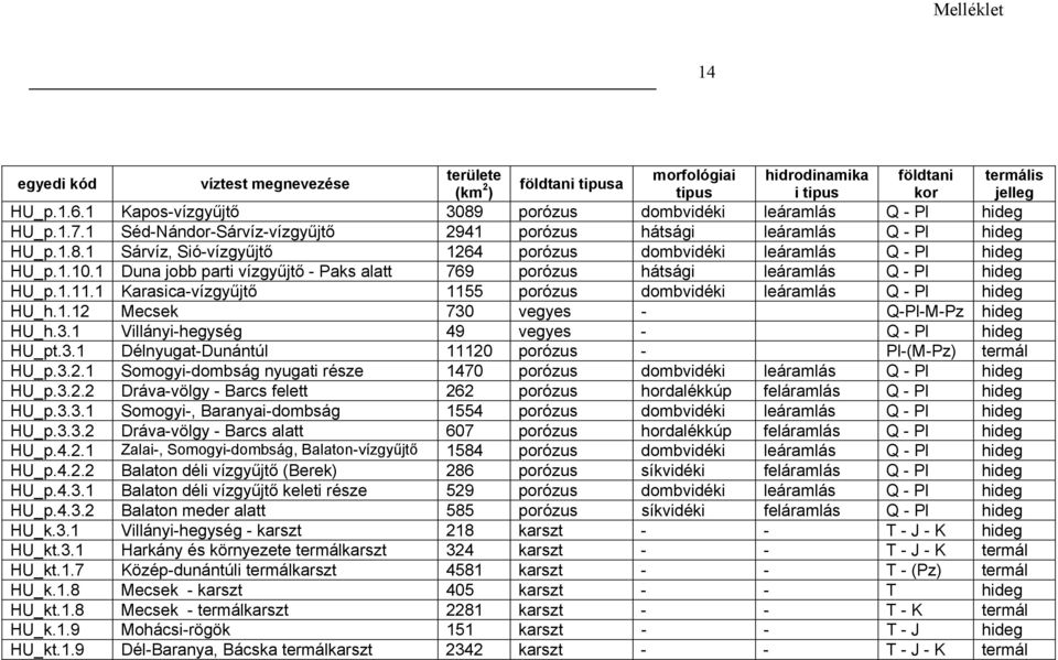 1.10.1 Duna jobb parti vízgyűjtő - Paks alatt 769 porózus hátsági leáramlás Q - Pl hideg HU_p.1.11.1 Karasica-vízgyűjtő 1155 porózus dombvidéki leáramlás Q - Pl hideg HU_h.1.12 Mecsek 730 vegyes - Q-Pl-M-Pz hideg HU_h.