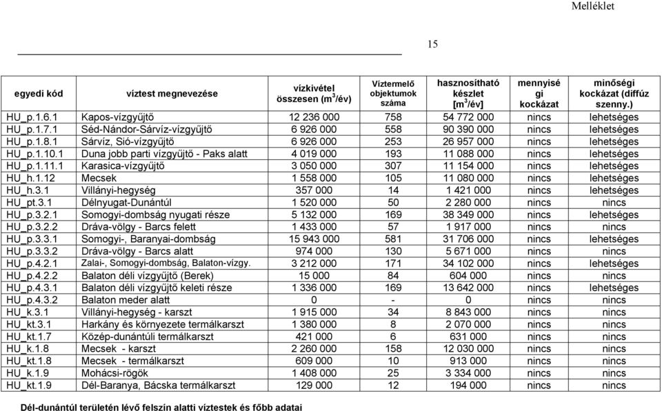 1.10.1 Duna jobb parti vízgyűjtő - Paks alatt 4 019 000 193 11 088 000 nincs lehetséges HU_p.1.11.1 Karasica-vízgyűjtő 3 050 000 307 11 154 000 nincs lehetséges HU_h.1.12 Mecsek 1 558 000 105 11 080 000 nincs lehetséges HU_h.