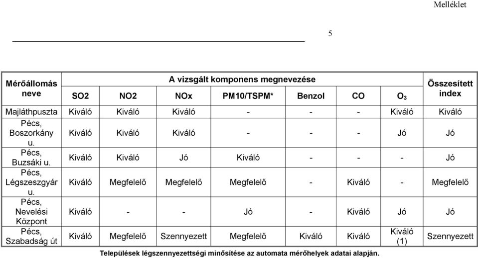 Kiváló Kiváló Jó Kiváló - - - Jó Pécs, Légszeszgyár Kiváló Megfelelő Megfelelő Megfelelő - Kiváló - Megfelelő u.