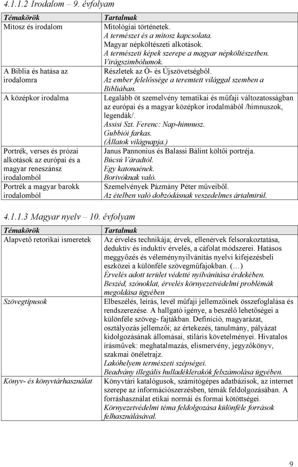 4.1.1.3 Magyar nyelv 10. évfolyam Alapvető retorikai ismeretek Szövegtípusok Könyv- és könyvtárhasználat Mitológiai történetek. A természet és a mítosz kapcsolata. Magyar népköltészeti alkotások.