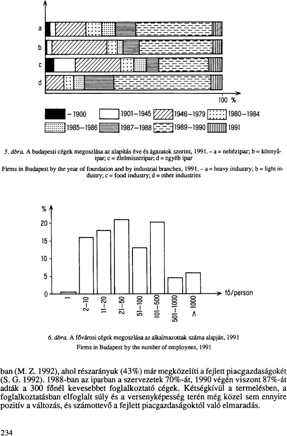 - a = heavy industry; b = light industry; c = food industry; d = other industries % 20-15 10-5- 0- X J. i é i 7 m fő/person 6. ábra.