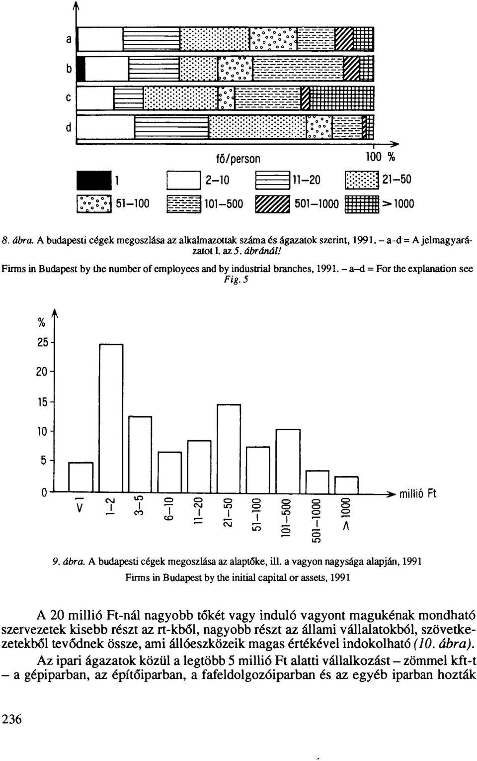 5 % 25 20 15 10-5- 0 I O T 1 2 o 4-1 1 o A millió Ft 9. ábra. A budapesti cégek megoszlása az alaptőke, ill.