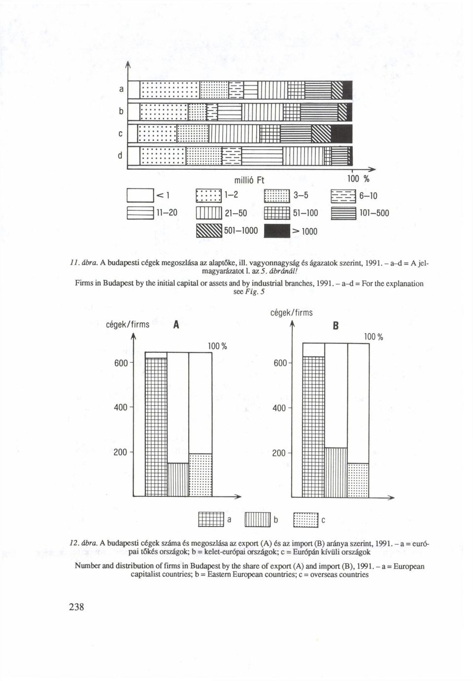 5 cégek/firms A 100% cégek/firms A 100% 600-600- 400-400 200-200- 12. ábra. A budapesti cégek száma és megoszlása az export (A) és az import (B) aránya szerint, 1991.