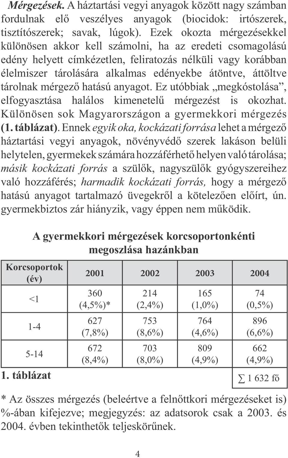 áttöltve tárolnak mérgező hatású anyagot. Ez utóbbiak megkóstolása, elfogyasztása halálos kimenetelű mérgezést is okozhat. Különösen sok Magyarországon a gyermekkori mérgezés (1. táblázat).