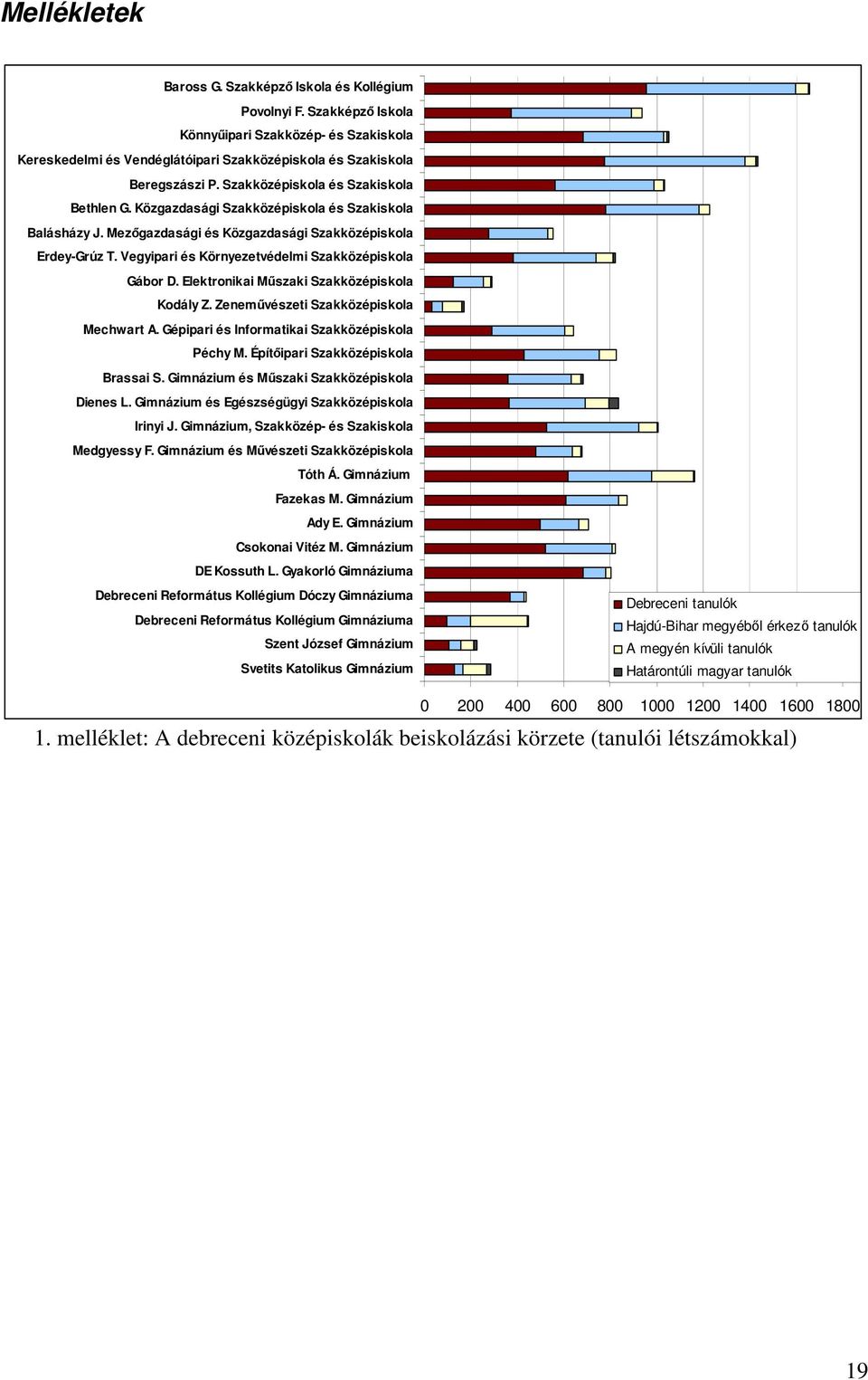 Vegyipari és Környezetvédelmi Szakközépiskola Gábor D. Elektronikai Mőszaki Szakközépiskola Kodály Z. Zenemővészeti Szakközépiskola Mechwart A. Gépipari és Informatikai Szakközépiskola Péchy M.