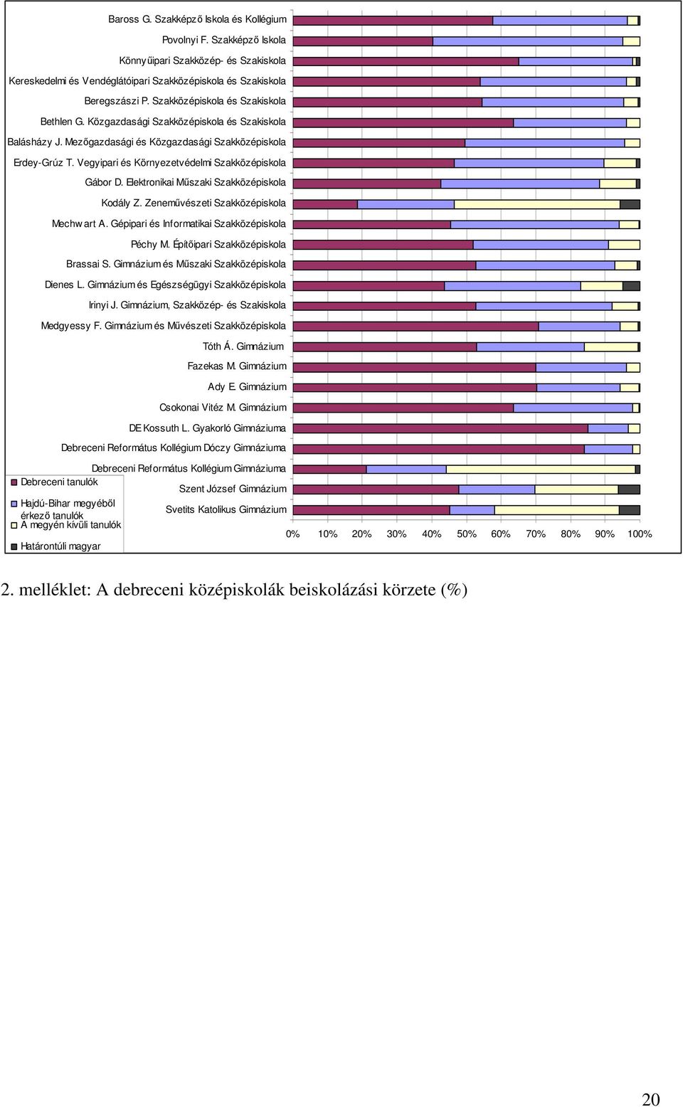 Vegyipari és Környezetvédelmi Szakközépiskola Gábor D. Elektronikai Mőszaki Szakközépiskola Kodály Z. Zenemővészeti Szakközépiskola Mechw art A. Gépipari és Informatikai Szakközépiskola Péchy M.