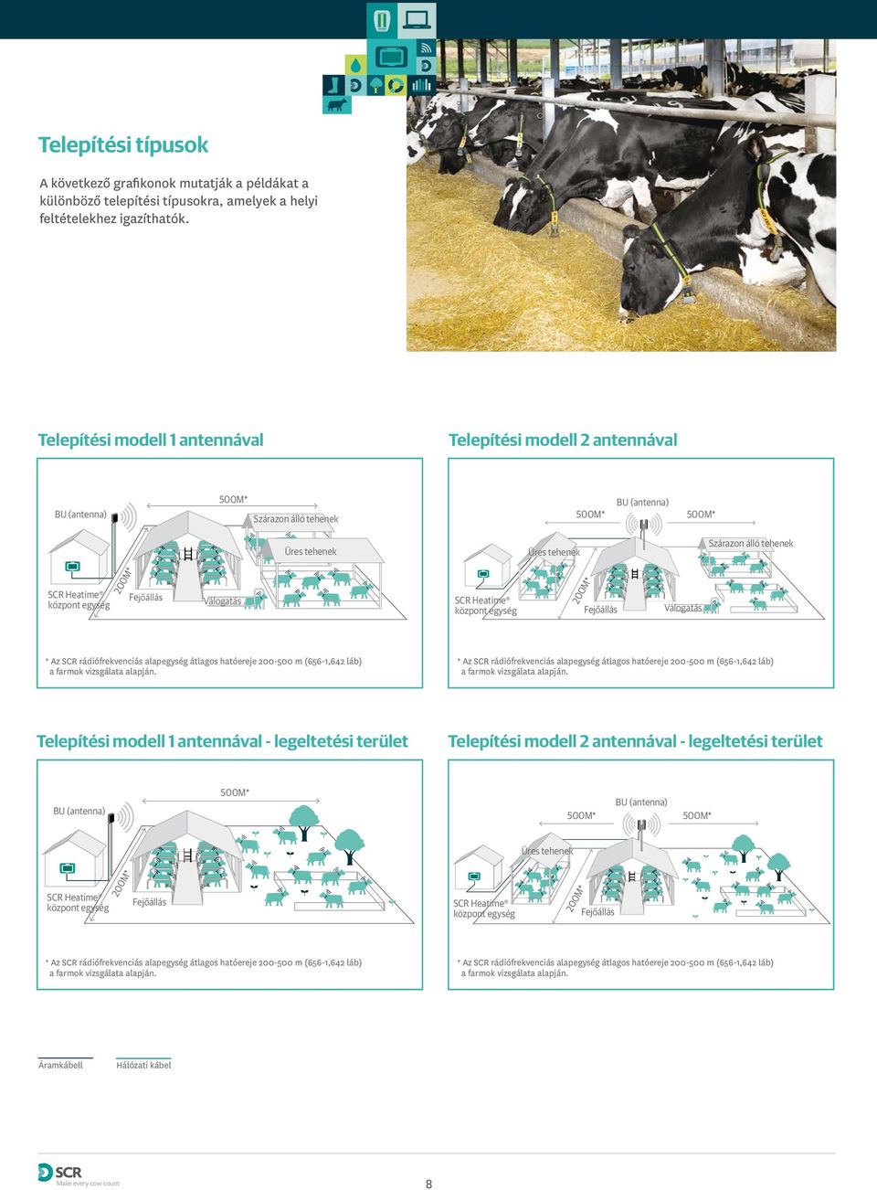 egység 200M* Fejőállás Válogatás SCR Heatime központ egység Fejőállás Válogatás 200M* * Az SCR rádiófrekvenciás alapegység átlagos hatóereje 200-500 m (656-1,642 láb) a farmok vizsgálata alapján.