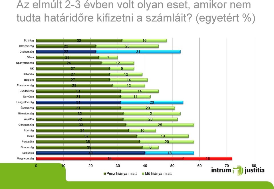 Lengyelország Észtország Németország Ausztria Görögország Írország Svájc Portugália Finnország Szlovákia Magyarország 32 22