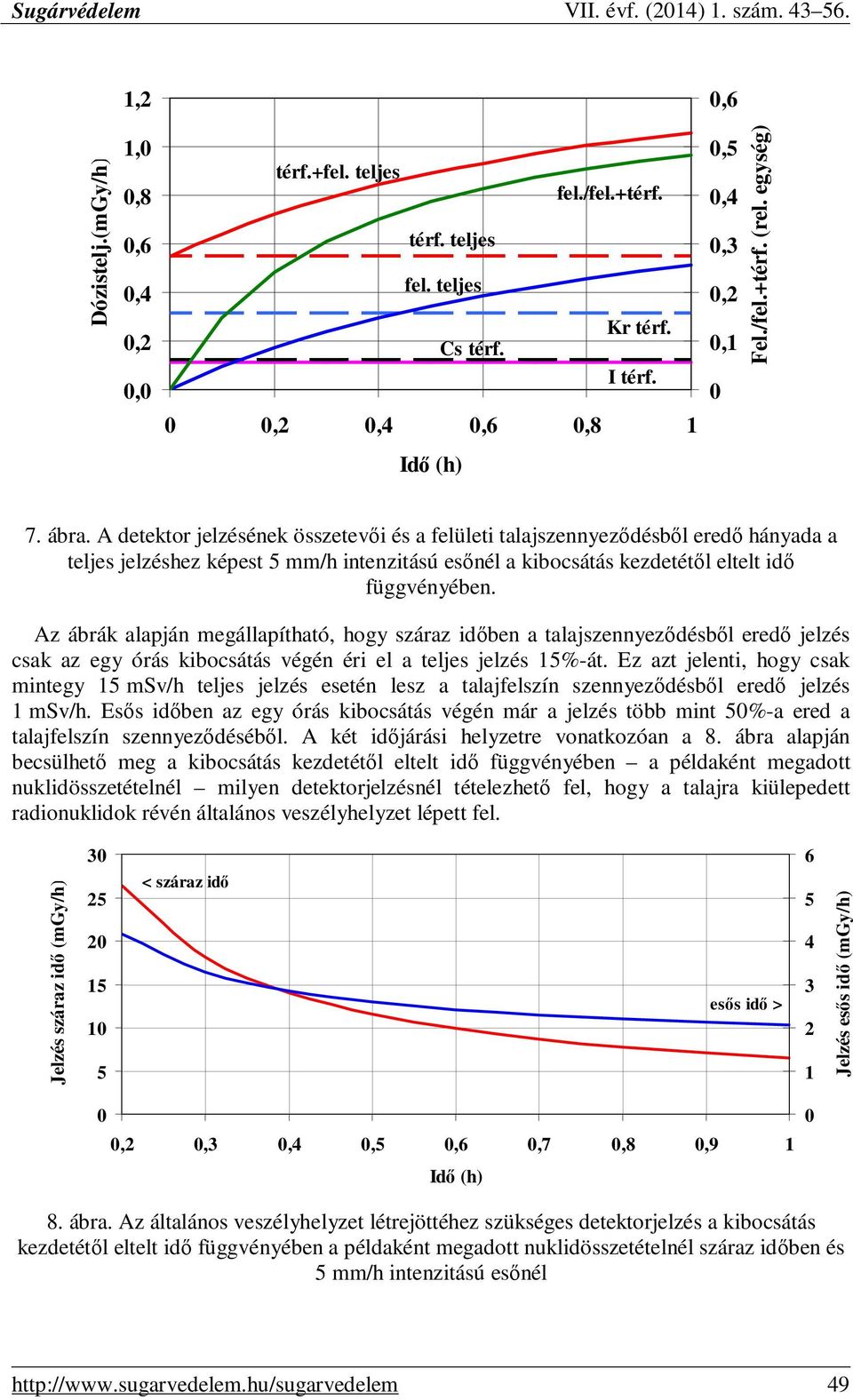 Az ábrák alapján megállapítható, hogy száraz idıben a talajszennyezıdésbıl eredı jelzés csak az egy órás kibocsátás végén éri el a teljes jelzés 15%-át.