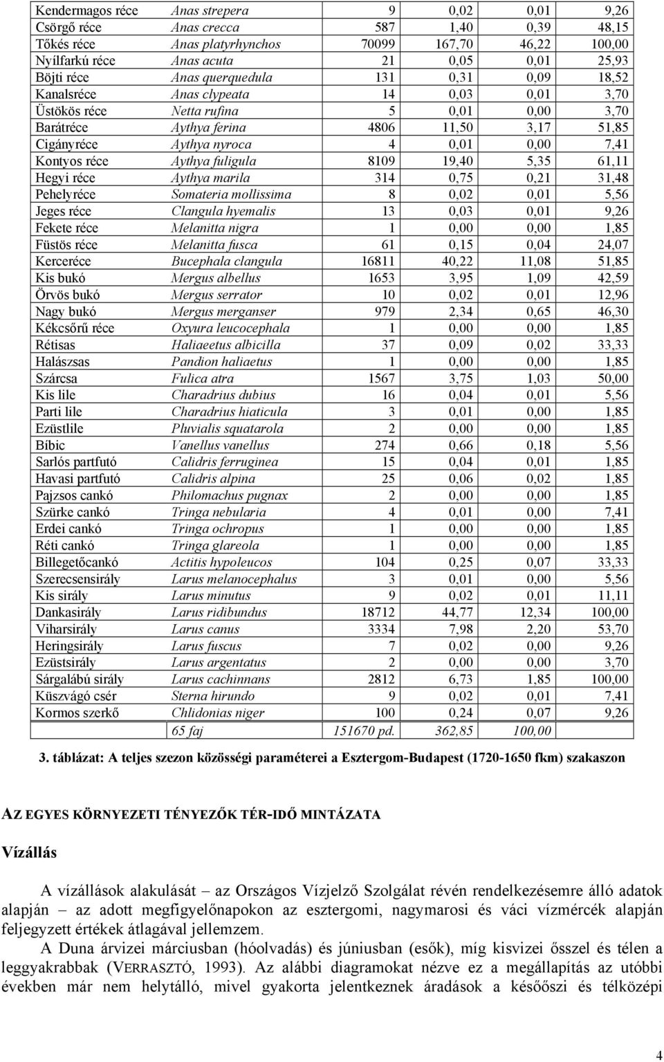 4 0,01 0,00 7,41 Kontyos réce Aythya fuligula 8109 19,40 5,35 61,11 Hegyi réce Aythya marila 314 0,75 0,21 31,48 Pehelyréce Somateria mollissima 8 0,02 0,01 5,56 Jeges réce Clangula hyemalis 13 0,03