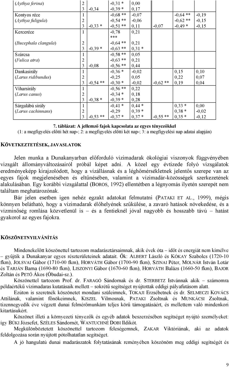 2-0,25 0,05 0,22 0,07 3-0,54 ** -0,30 * -0,02-0,62 ** 0,19 0,04 Viharsirály 1-0,56 ** 0,22 (Larus canus) 2 3-0,38 * -0,34 * -0,39 * 0,18 0,28 Sárgalábú sirály 1-0,41 * 0,44 * 0,33 * 0,00 (Larus
