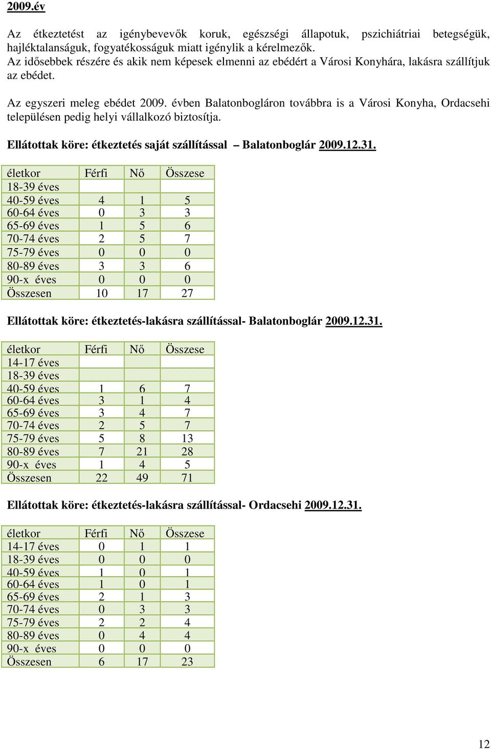 évben Balatonbogláron továbbra is a Városi Konyha, Ordacsehi településen pedig helyi vállalkozó biztosítja. Ellátottak köre: étkeztetés saját szállítással Balatonboglár 2009.12.31.