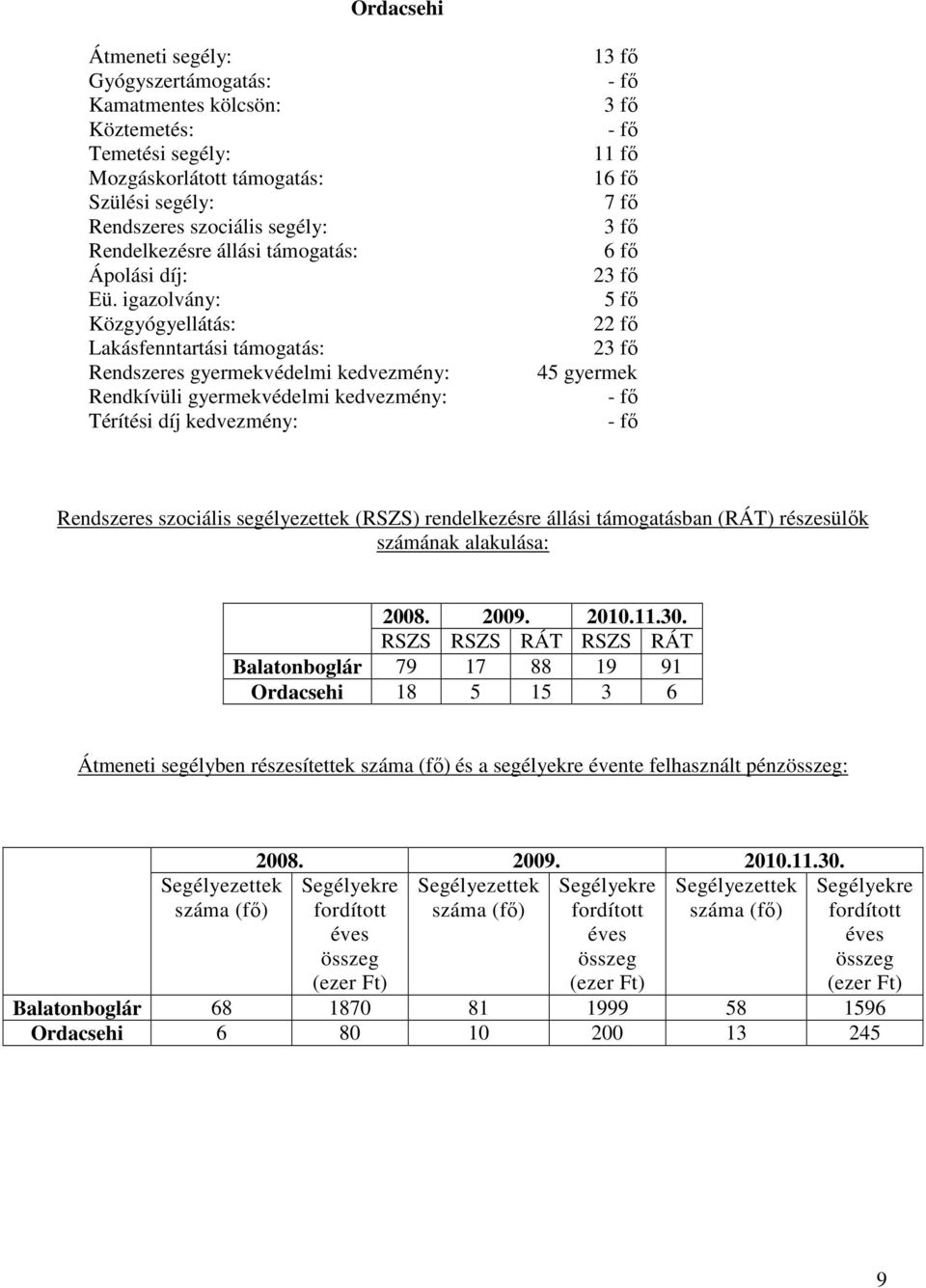 igazolvány: Közgyógyellátás: Lakásfenntartási támogatás: Rendszeres gyermekvédelmi kedvezmény: Rendkívüli gyermekvédelmi kedvezmény: Térítési díj kedvezmény: 13 fı - fı 3 fı - fı 11 fı 16 fı 7 fı 3