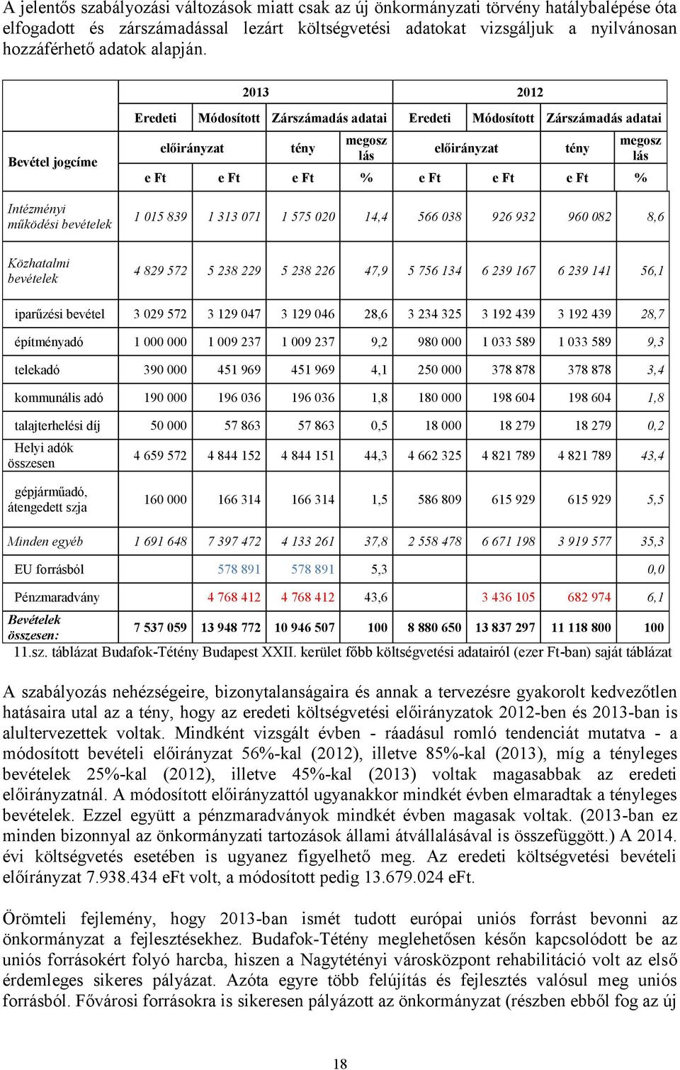 2013 2012 Bevétel jogcíme Intézményi működési bevételek Eredeti Módosított Zárszámadás adatai Eredeti Módosított Zárszámadás adatai előirányzat tény megosz lás előirányzat tény megosz lás e Ft e Ft e